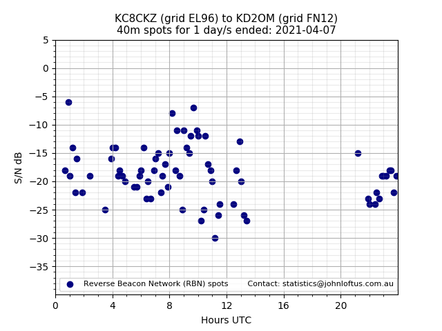 Scatter chart shows spots received from KC8CKZ to kd2om during 24 hour period on the 40m band.