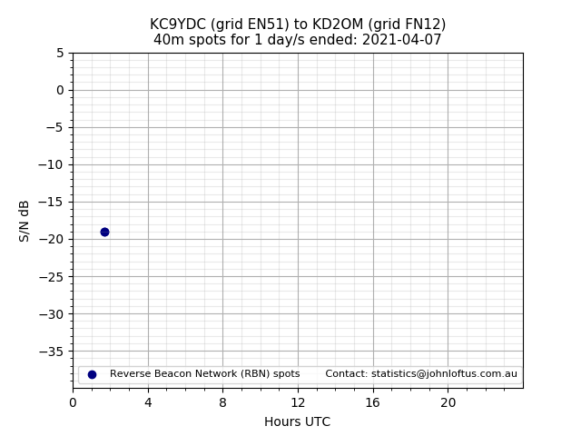 Scatter chart shows spots received from KC9YDC to kd2om during 24 hour period on the 40m band.