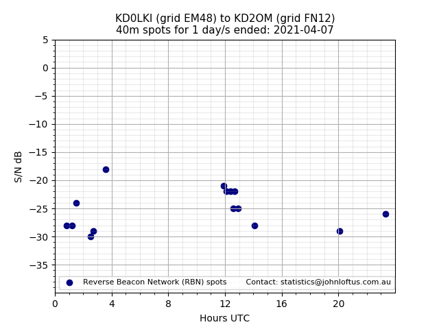 Scatter chart shows spots received from KD0LKI to kd2om during 24 hour period on the 40m band.