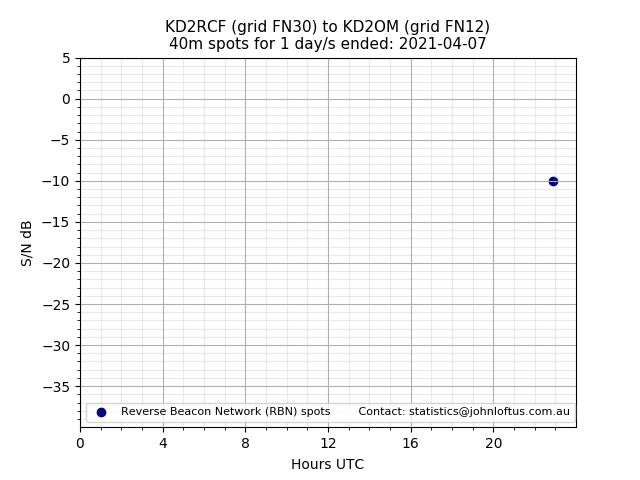 Scatter chart shows spots received from KD2RCF to kd2om during 24 hour period on the 40m band.