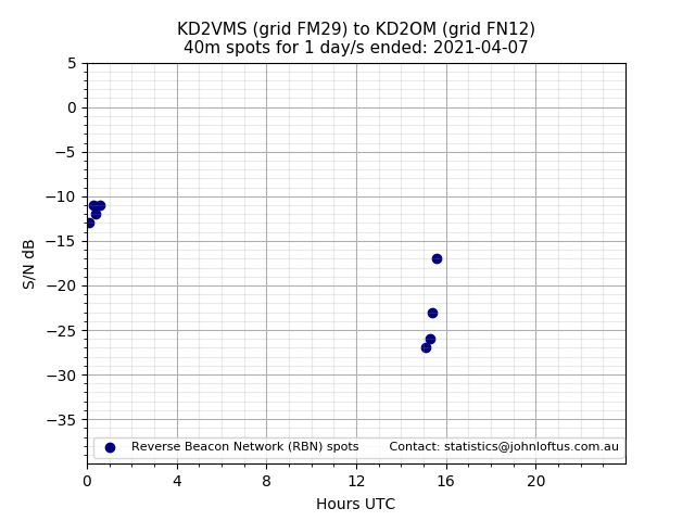 Scatter chart shows spots received from KD2VMS to kd2om during 24 hour period on the 40m band.