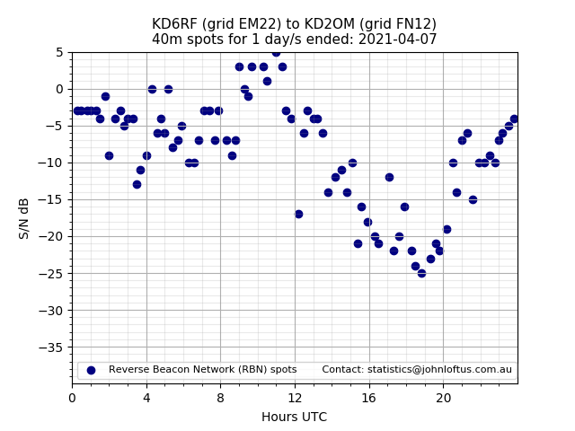 Scatter chart shows spots received from KD6RF to kd2om during 24 hour period on the 40m band.