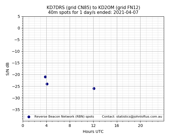 Scatter chart shows spots received from KD7DRS to kd2om during 24 hour period on the 40m band.