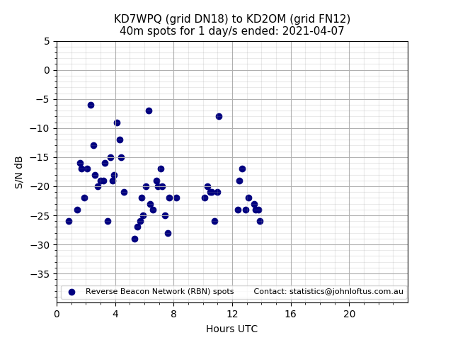 Scatter chart shows spots received from KD7WPQ to kd2om during 24 hour period on the 40m band.