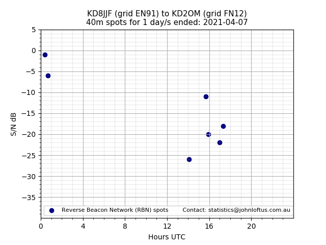 Scatter chart shows spots received from KD8JJF to kd2om during 24 hour period on the 40m band.
