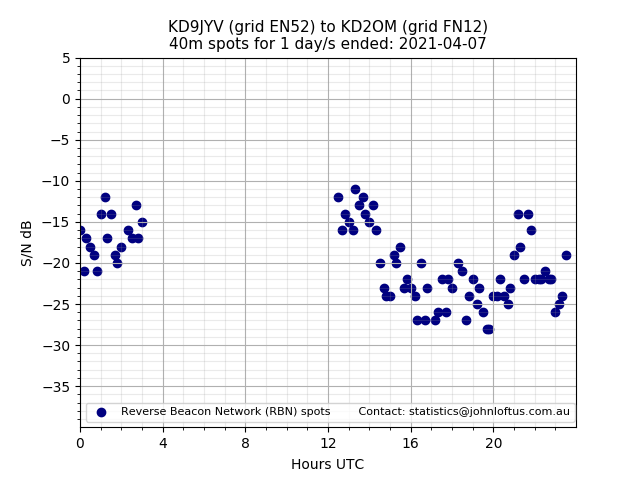 Scatter chart shows spots received from KD9JYV to kd2om during 24 hour period on the 40m band.