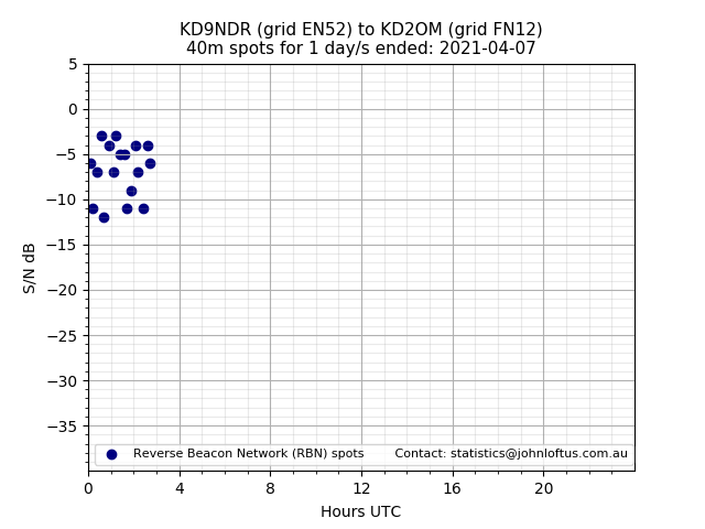 Scatter chart shows spots received from KD9NDR to kd2om during 24 hour period on the 40m band.