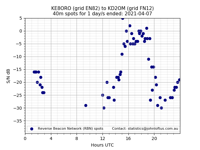 Scatter chart shows spots received from KE8ORO to kd2om during 24 hour period on the 40m band.