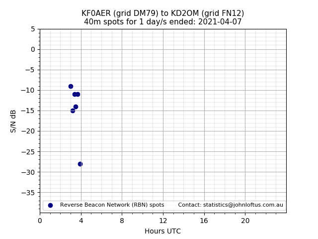 Scatter chart shows spots received from KF0AER to kd2om during 24 hour period on the 40m band.