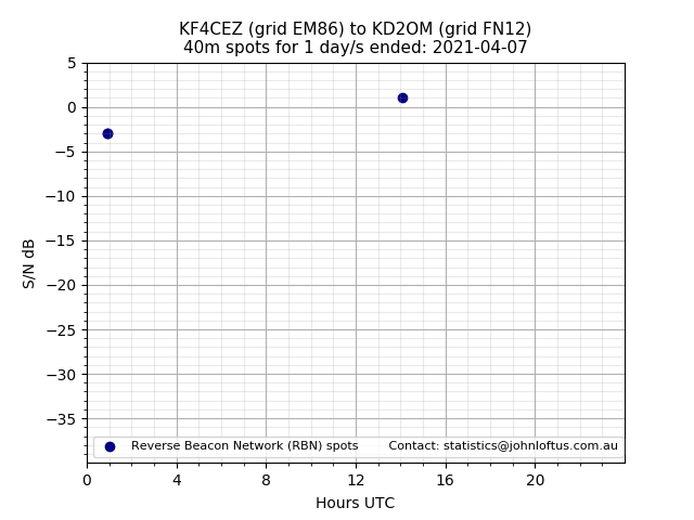 Scatter chart shows spots received from KF4CEZ to kd2om during 24 hour period on the 40m band.