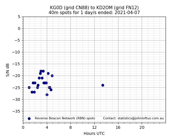 Scatter chart shows spots received from KG0D to kd2om during 24 hour period on the 40m band.