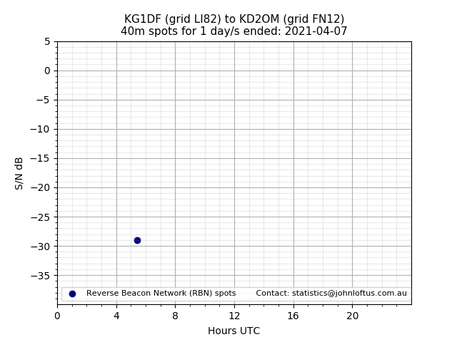 Scatter chart shows spots received from KG1DF to kd2om during 24 hour period on the 40m band.