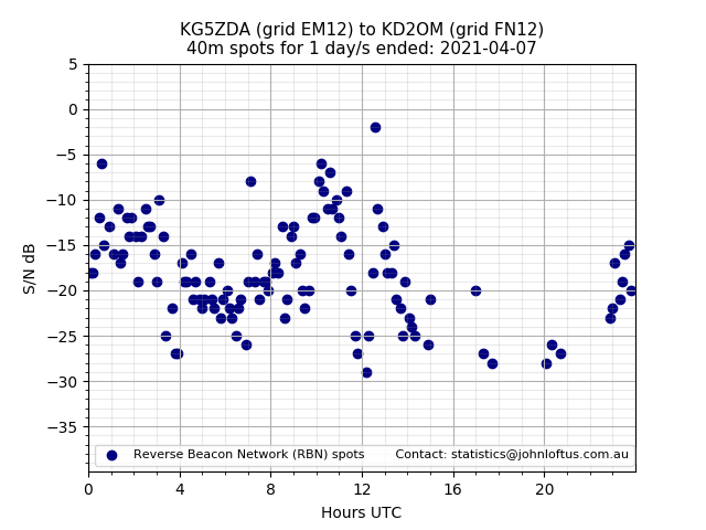 Scatter chart shows spots received from KG5ZDA to kd2om during 24 hour period on the 40m band.