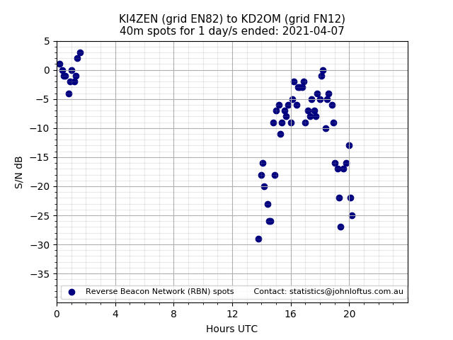 Scatter chart shows spots received from KI4ZEN to kd2om during 24 hour period on the 40m band.