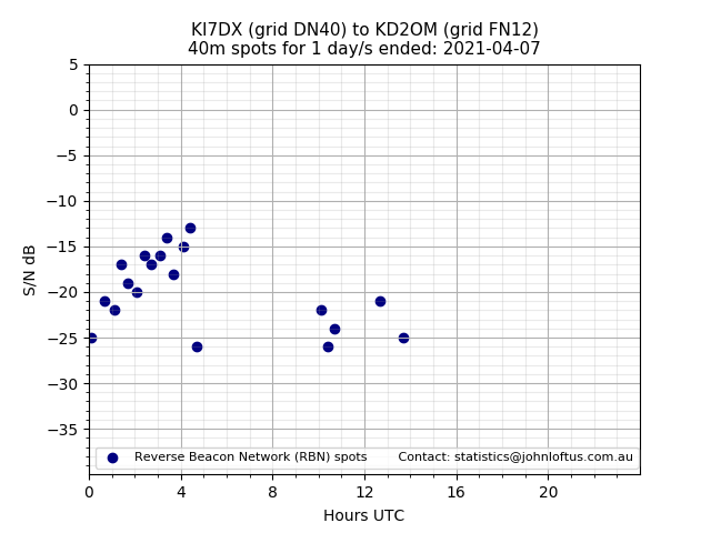 Scatter chart shows spots received from KI7DX to kd2om during 24 hour period on the 40m band.