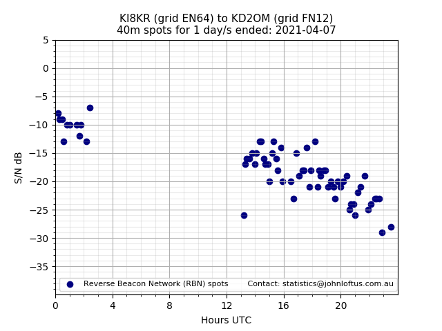 Scatter chart shows spots received from KI8KR to kd2om during 24 hour period on the 40m band.