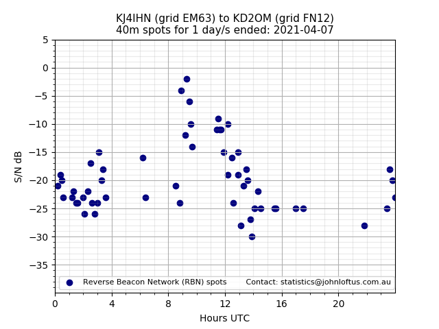 Scatter chart shows spots received from KJ4IHN to kd2om during 24 hour period on the 40m band.