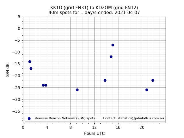 Scatter chart shows spots received from KK1D to kd2om during 24 hour period on the 40m band.