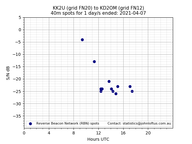 Scatter chart shows spots received from KK2U to kd2om during 24 hour period on the 40m band.