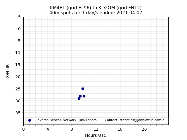 Scatter chart shows spots received from KM4BL to kd2om during 24 hour period on the 40m band.