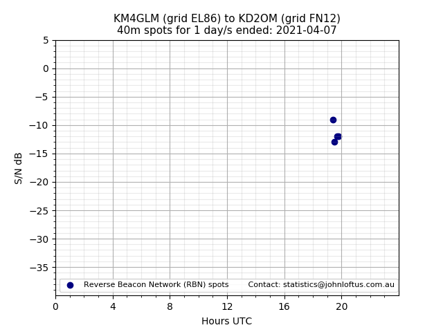 Scatter chart shows spots received from KM4GLM to kd2om during 24 hour period on the 40m band.