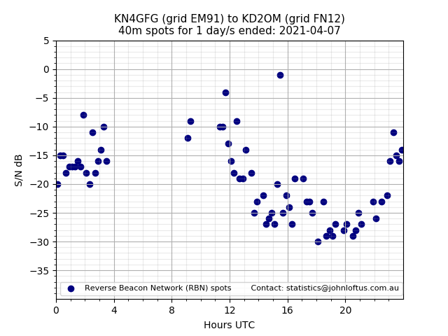 Scatter chart shows spots received from KN4GFG to kd2om during 24 hour period on the 40m band.