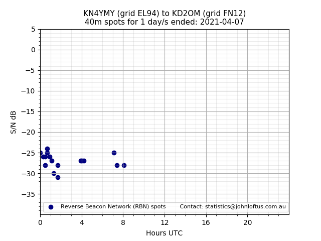 Scatter chart shows spots received from KN4YMY to kd2om during 24 hour period on the 40m band.