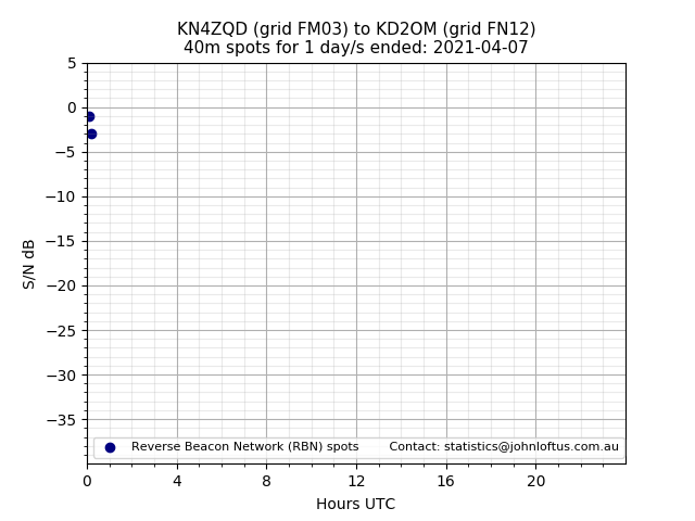 Scatter chart shows spots received from KN4ZQD to kd2om during 24 hour period on the 40m band.