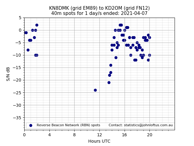 Scatter chart shows spots received from KN8DMK to kd2om during 24 hour period on the 40m band.