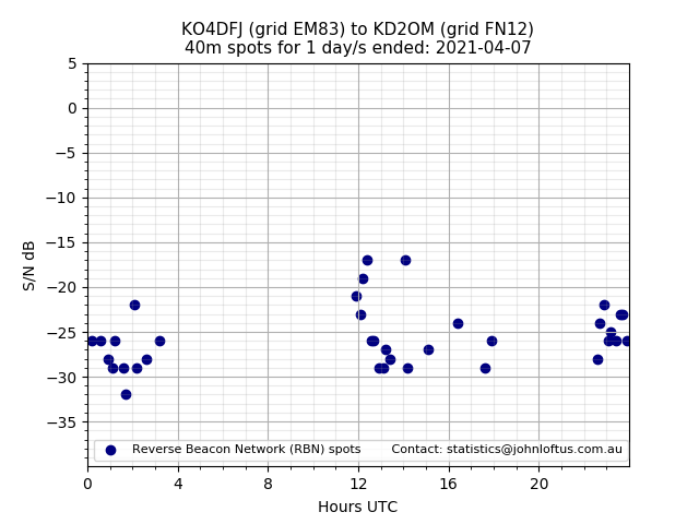 Scatter chart shows spots received from KO4DFJ to kd2om during 24 hour period on the 40m band.
