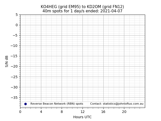 Scatter chart shows spots received from KO4HEG to kd2om during 24 hour period on the 40m band.