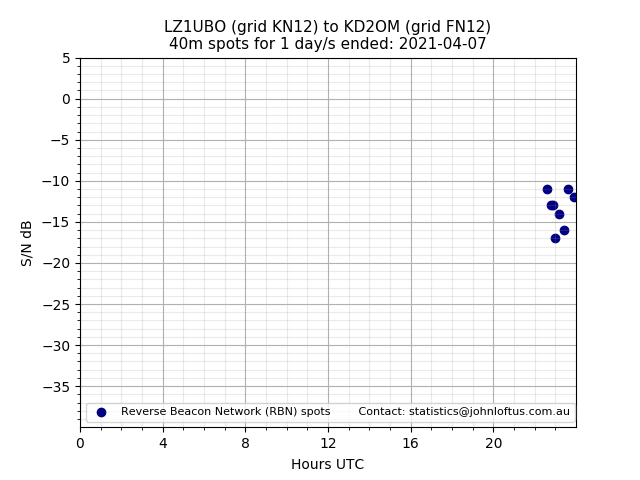 Scatter chart shows spots received from LZ1UBO to kd2om during 24 hour period on the 40m band.