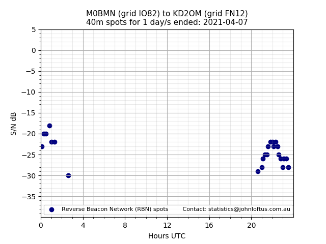 Scatter chart shows spots received from M0BMN to kd2om during 24 hour period on the 40m band.