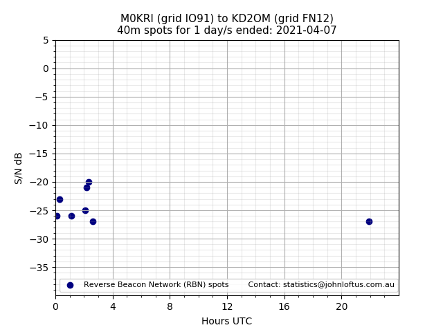 Scatter chart shows spots received from M0KRI to kd2om during 24 hour period on the 40m band.