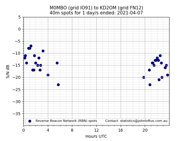 Scatter chart shows spots received from M0MBO to kd2om during 24 hour period on the 40m band.