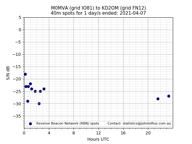 Scatter chart shows spots received from M0MVA to kd2om during 24 hour period on the 40m band.