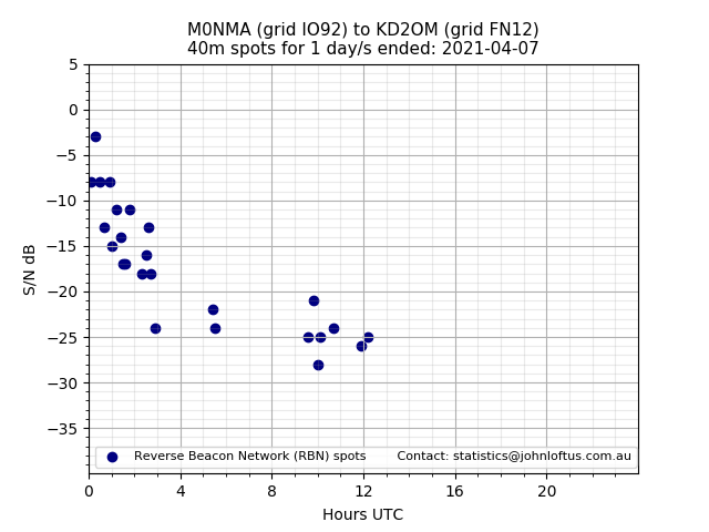 Scatter chart shows spots received from M0NMA to kd2om during 24 hour period on the 40m band.