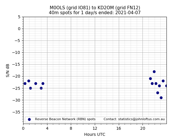 Scatter chart shows spots received from M0OLS to kd2om during 24 hour period on the 40m band.