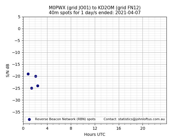 Scatter chart shows spots received from M0PWX to kd2om during 24 hour period on the 40m band.