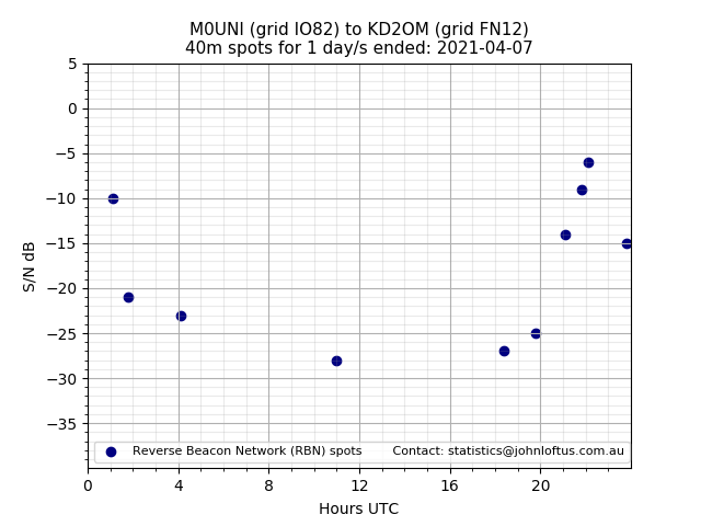 Scatter chart shows spots received from M0UNI to kd2om during 24 hour period on the 40m band.