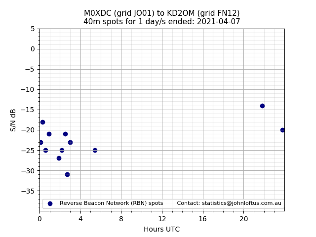 Scatter chart shows spots received from M0XDC to kd2om during 24 hour period on the 40m band.