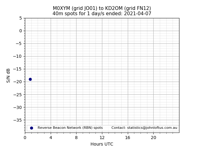 Scatter chart shows spots received from M0XYM to kd2om during 24 hour period on the 40m band.