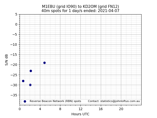 Scatter chart shows spots received from M1EBU to kd2om during 24 hour period on the 40m band.
