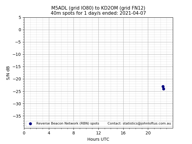 Scatter chart shows spots received from M5ADL to kd2om during 24 hour period on the 40m band.