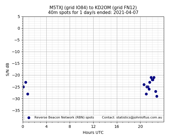 Scatter chart shows spots received from M5TXJ to kd2om during 24 hour period on the 40m band.