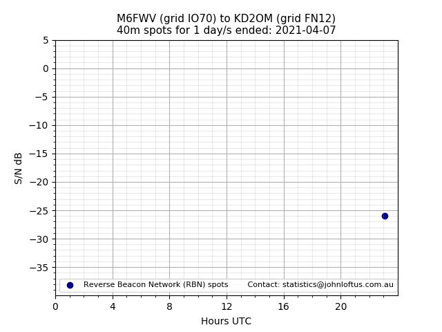 Scatter chart shows spots received from M6FWV to kd2om during 24 hour period on the 40m band.
