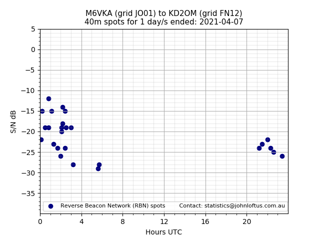 Scatter chart shows spots received from M6VKA to kd2om during 24 hour period on the 40m band.