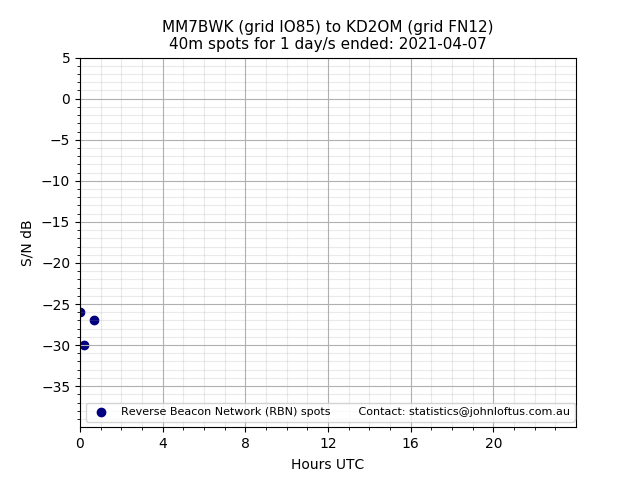 Scatter chart shows spots received from MM7BWK to kd2om during 24 hour period on the 40m band.