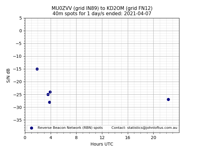Scatter chart shows spots received from MU0ZVV to kd2om during 24 hour period on the 40m band.