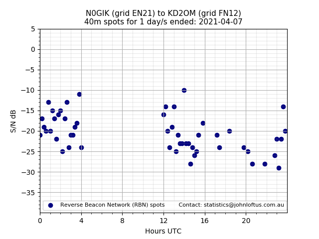 Scatter chart shows spots received from N0GIK to kd2om during 24 hour period on the 40m band.